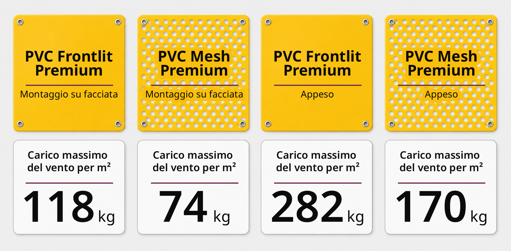 Confronto del carico massimo del vento tra banner PVC Frontlit Premium e PVC Mesh Premium con montaggio su facciata e installazione appesa.